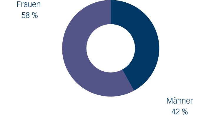 58-Prozent-der-Frauen-und-42-Prozent-der-M&auml;nner-nutzen-Social-Media-beim-GA