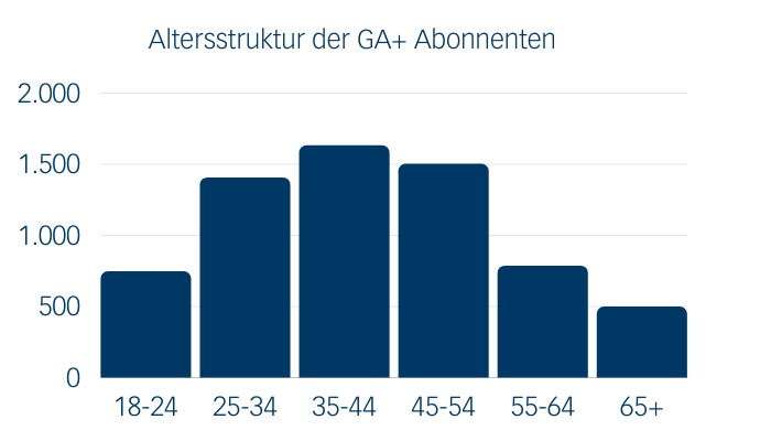 Altersstruktur-der-GA+-Abonnenten-liegt-bei-35-44-Jahren