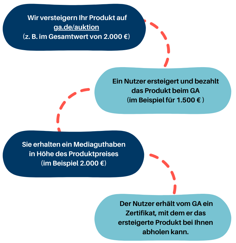 2024_02_13_GA Auktion Erklärungsgrafik